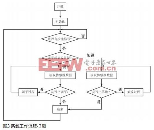 車載雷達(dá)機電式自動調(diào)平系統(tǒng)方案