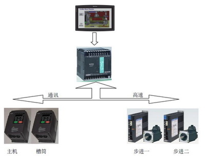 永宏P(guān)LC在高速彈力絲機機電控制系統(tǒng)中的應(yīng)用